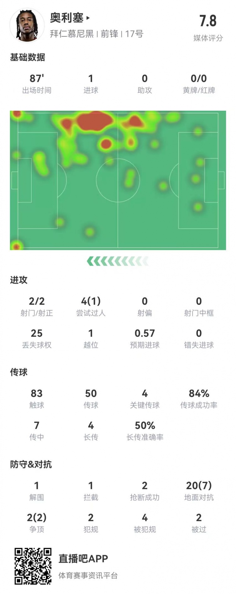 奥利塞本场1球+4关键传球 22对抗9成功+4造犯规2抢断 获评7.8分