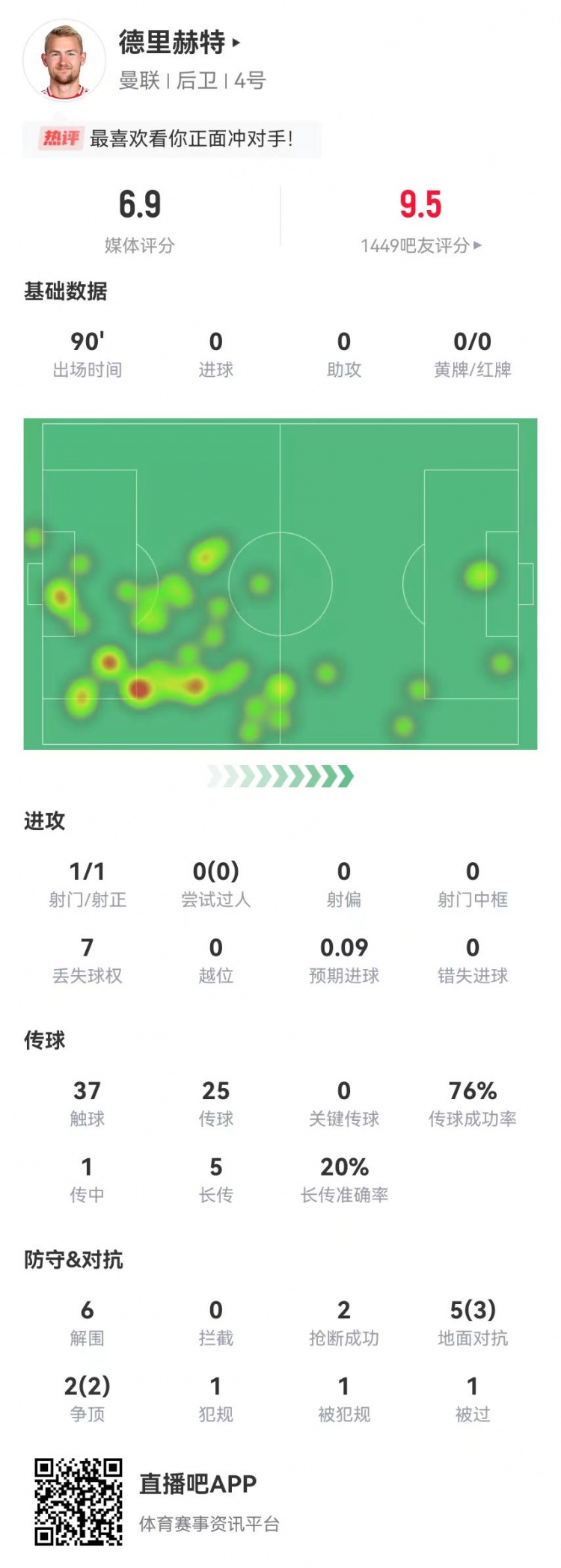 定海神针！德里赫特本场6解围2抢断 7对抗5成功 获评6.9分